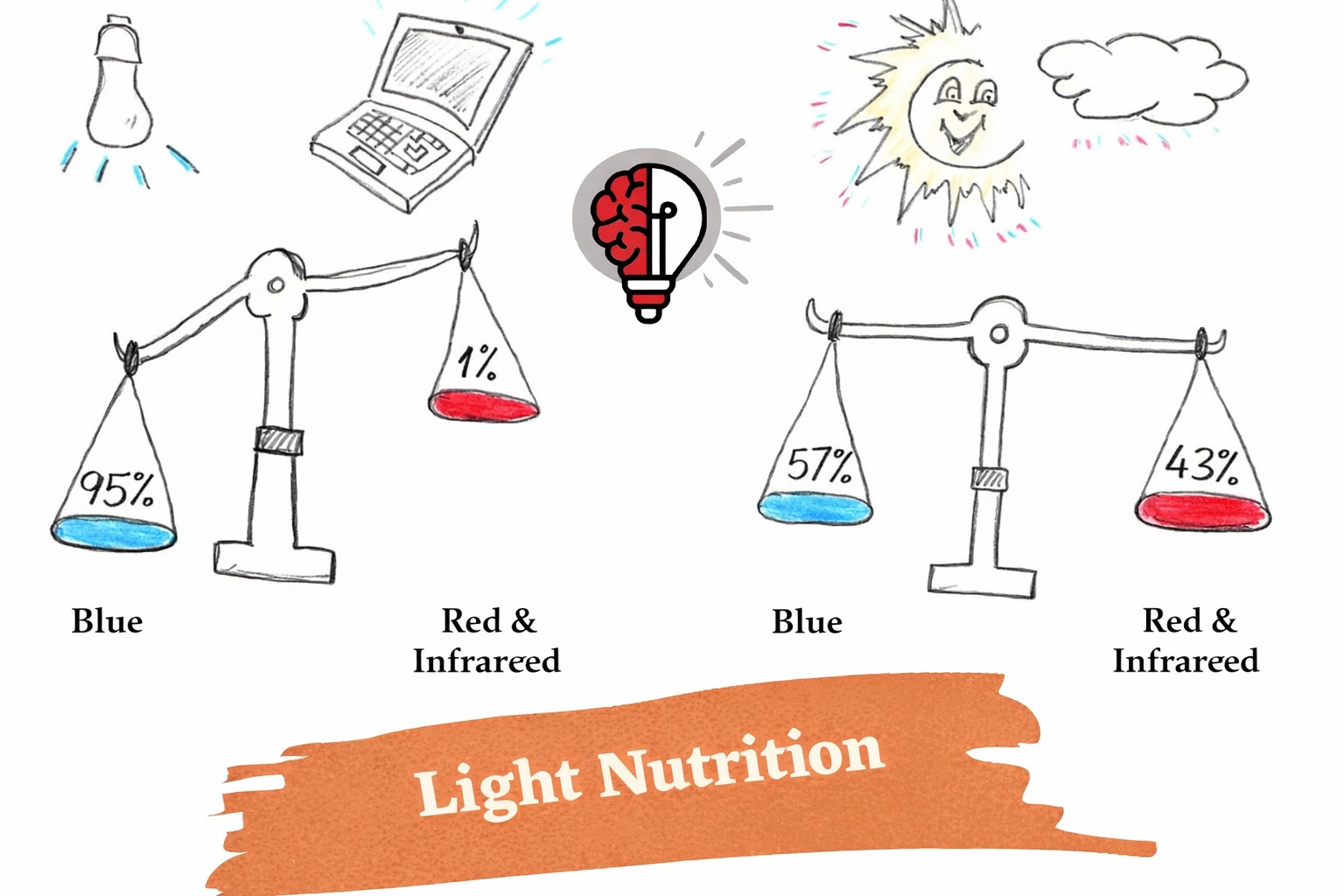 Light nutrition and light balance by Easylight
